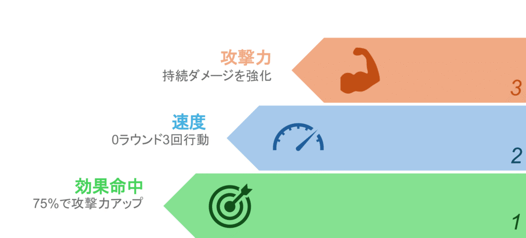 カフカの優先ステータス